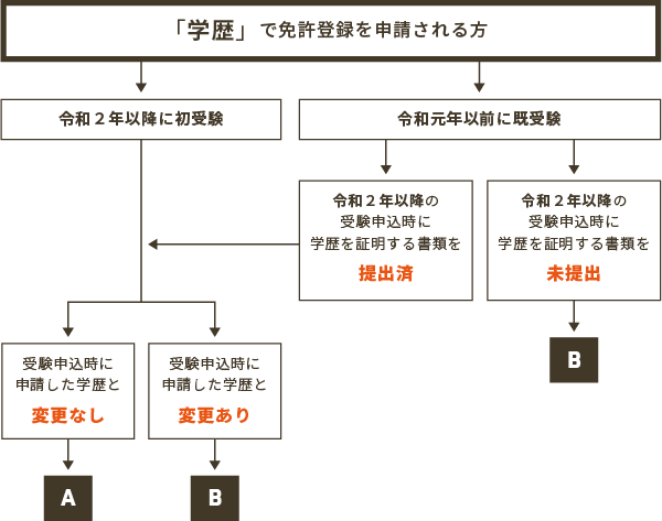 学歴で免許登録を申請される方