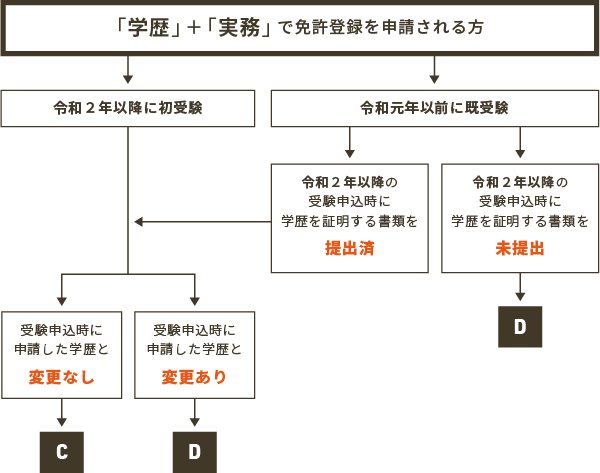 「学歴」+「実務」で免許登録を申請される方