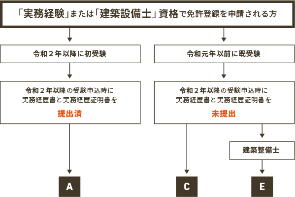 「実務経験」で免許登録を申請される方